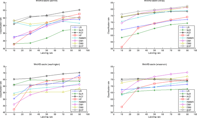 Figure 4 for Semi-Supervised Classification Through the Bag-of-Paths Group Betweenness