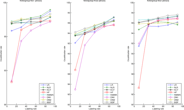 Figure 1 for Semi-Supervised Classification Through the Bag-of-Paths Group Betweenness