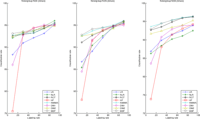 Figure 2 for Semi-Supervised Classification Through the Bag-of-Paths Group Betweenness