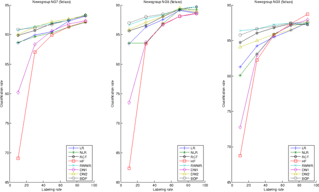 Figure 3 for Semi-Supervised Classification Through the Bag-of-Paths Group Betweenness