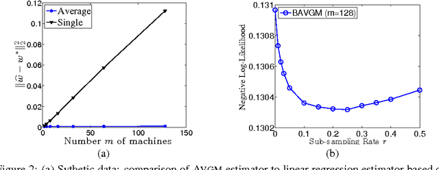Figure 2 for Comunication-Efficient Algorithms for Statistical Optimization