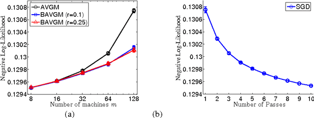 Figure 3 for Comunication-Efficient Algorithms for Statistical Optimization