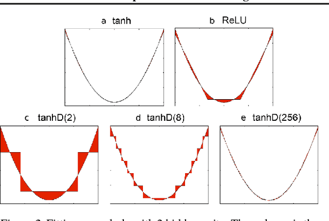 Figure 3 for No Multiplication? No Floating Point? No Problem! Training Networks for Efficient Inference