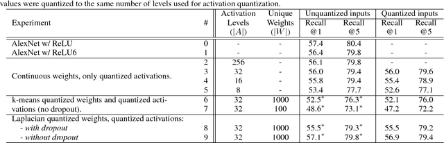 Figure 2 for No Multiplication? No Floating Point? No Problem! Training Networks for Efficient Inference