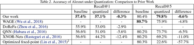 Figure 4 for No Multiplication? No Floating Point? No Problem! Training Networks for Efficient Inference