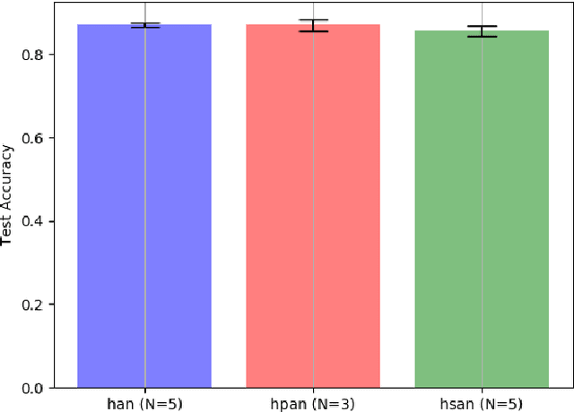 Figure 3 for Pruning and Sparsemax Methods for Hierarchical Attention Networks