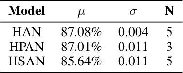 Figure 4 for Pruning and Sparsemax Methods for Hierarchical Attention Networks