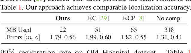 Figure 4 for Efficient Scene Compression for Visual-based Localization
