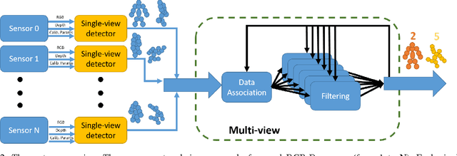 Figure 2 for Real-time marker-less multi-person 3D pose estimation in RGB-Depth camera networks