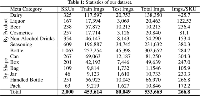 Figure 2 for RP2K: A Large-Scale Retail Product Dataset for Fine-Grained Image Classification