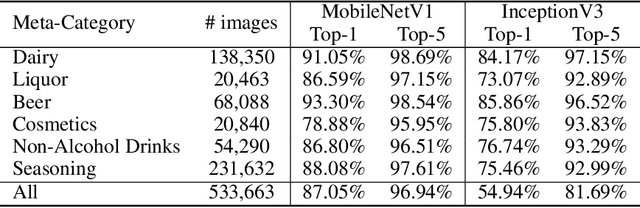 Figure 4 for RP2K: A Large-Scale Retail Product Dataset for Fine-Grained Image Classification