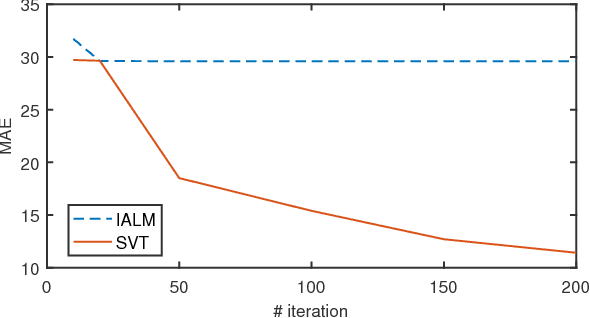 Figure 1 for Faster Matrix Completion Using Randomized SVD