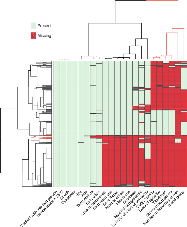 Figure 2 for Classification supporting COVID-19 diagnostics based on patient survey data