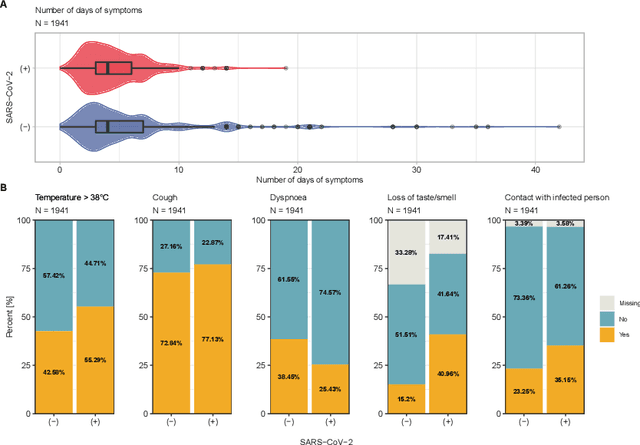 Figure 4 for Classification supporting COVID-19 diagnostics based on patient survey data