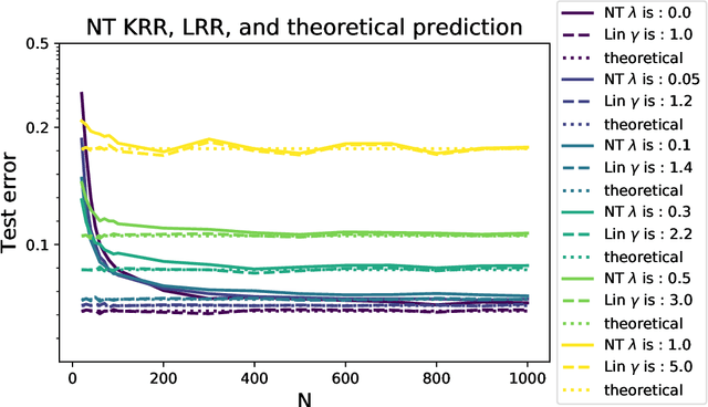 Figure 1 for The Interpolation Phase Transition in Neural Networks: Memorization and Generalization under Lazy Training