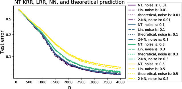Figure 3 for The Interpolation Phase Transition in Neural Networks: Memorization and Generalization under Lazy Training