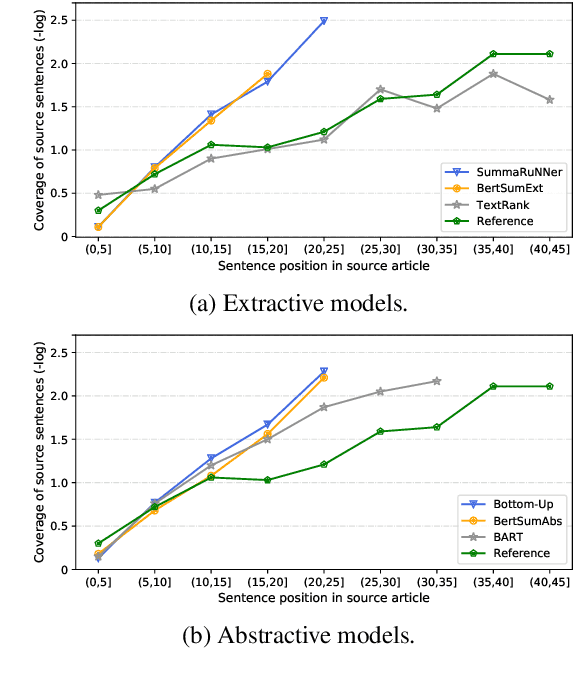 Figure 4 for What Have We Achieved on Text Summarization?