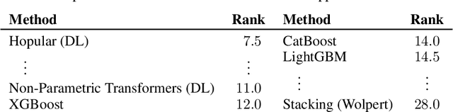 Figure 2 for Hopular: Modern Hopfield Networks for Tabular Data