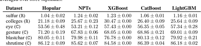 Figure 4 for Hopular: Modern Hopfield Networks for Tabular Data