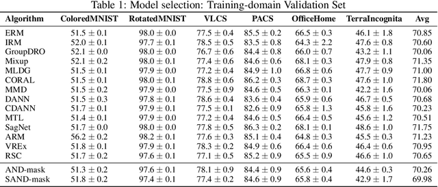 Figure 2 for SAND-mask: An Enhanced Gradient Masking Strategy for the Discovery of Invariances in Domain Generalization