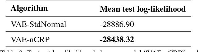 Figure 4 for Nonparametric Variational Auto-encoders for Hierarchical Representation Learning