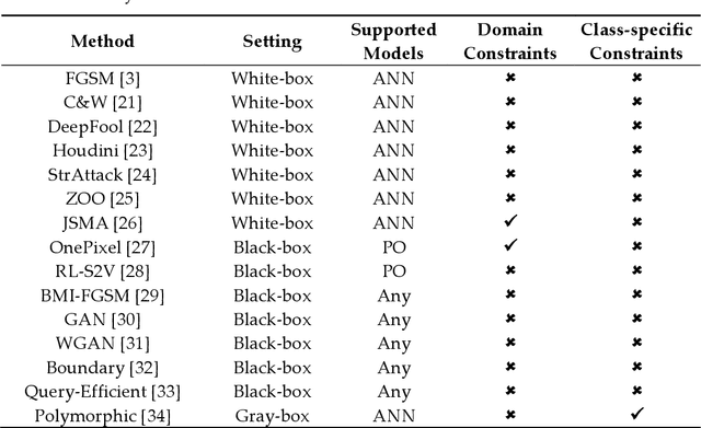 Figure 1 for Adaptative Perturbation Patterns: Realistic Adversarial Learning for Robust Intrusion Detection