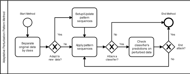 Figure 2 for Adaptative Perturbation Patterns: Realistic Adversarial Learning for Robust Intrusion Detection