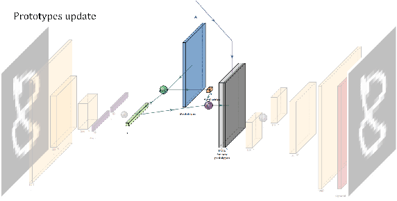 Figure 3 for VAESim: A probabilistic approach for self-supervised prototype discovery