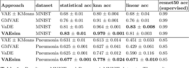 Figure 2 for VAESim: A probabilistic approach for self-supervised prototype discovery