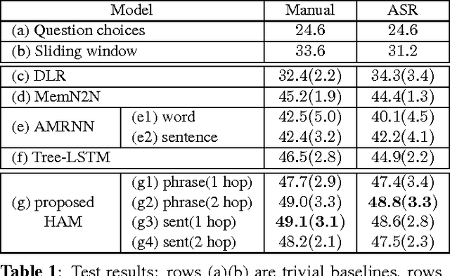 Figure 2 for Hierarchical Attention Model for Improved Machine Comprehension of Spoken Content