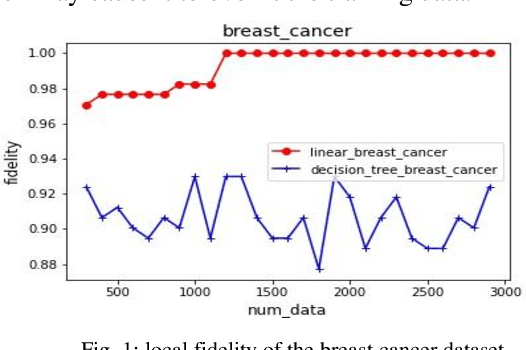 Figure 1 for Using Decision Tree as Local Interpretable Model in Autoencoder-based LIME