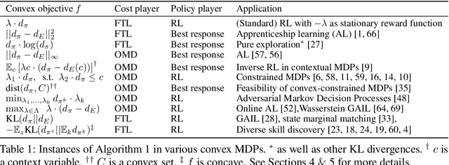 Figure 1 for Reward is enough for convex MDPs