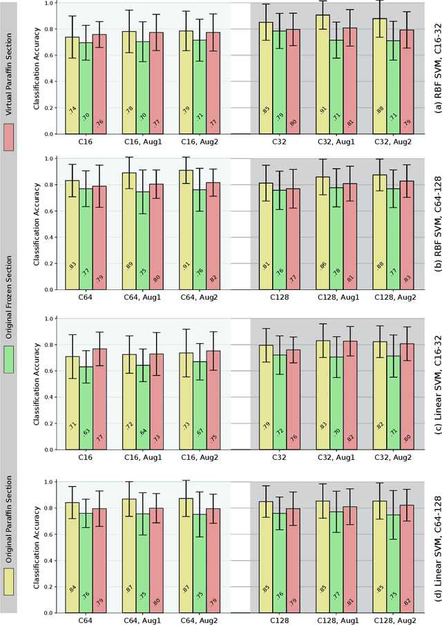 Figure 4 for Frozen-to-Paraffin: Categorization of Histological Frozen Sections by the Aid of Paraffin Sections and Generative Adversarial Networks