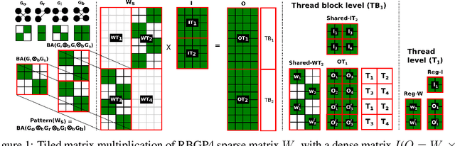 Figure 1 for Ramanujan Bipartite Graph Products for Efficient Block Sparse Neural Networks