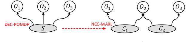 Figure 2 for Neighborhood Cognition Consistent Multi-Agent Reinforcement Learning