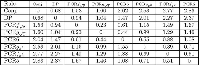 Figure 2 for Generalized proportional conflict redistribution rule applied to Sonar imagery and Radar targets classification