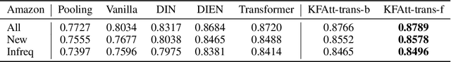 Figure 2 for Kalman Filtering Attention for User Behavior Modeling in CTR Prediction