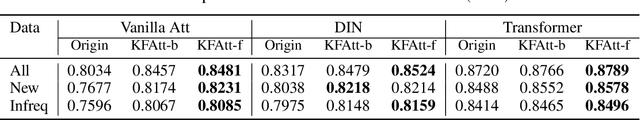 Figure 3 for Kalman Filtering Attention for User Behavior Modeling in CTR Prediction