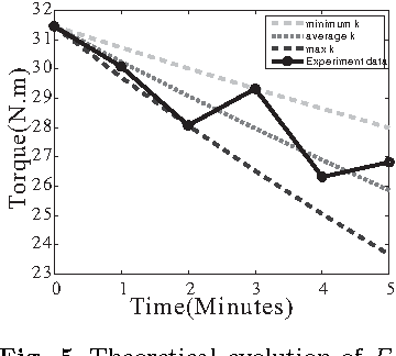 Figure 4 for Human Muscle Fatigue Model in Dynamic Motions