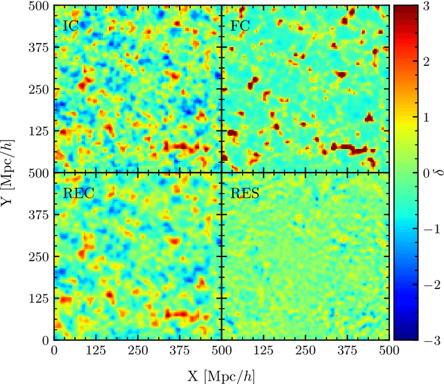 Figure 3 for Baryon acoustic oscillations reconstruction using convolutional neural networks