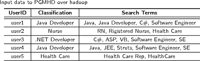 Figure 2 for Mining Massive Hierarchical Data Using a Scalable Probabilistic Graphical Model