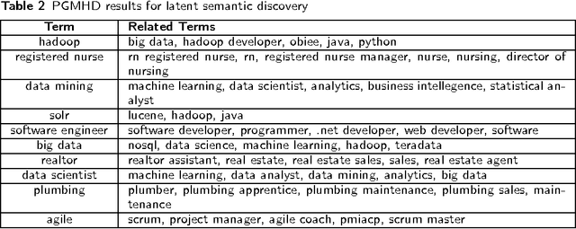 Figure 4 for Mining Massive Hierarchical Data Using a Scalable Probabilistic Graphical Model