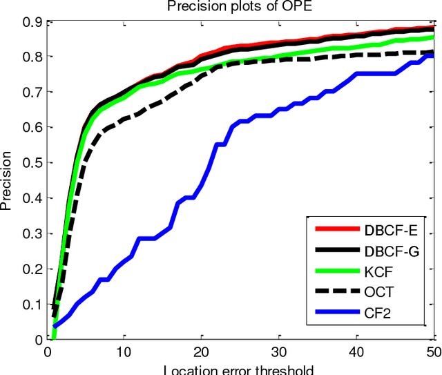 Figure 3 for Object detection and tracking benchmark in industry based on improved correlation filter