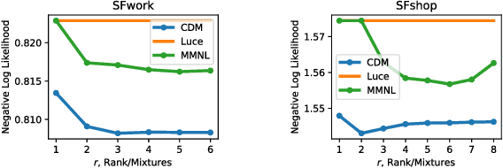 Figure 2 for Discovering Context Effects from Raw Choice Data