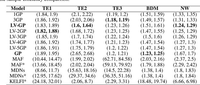 Figure 4 for Likelihood-Free Inference with Deep Gaussian Processes