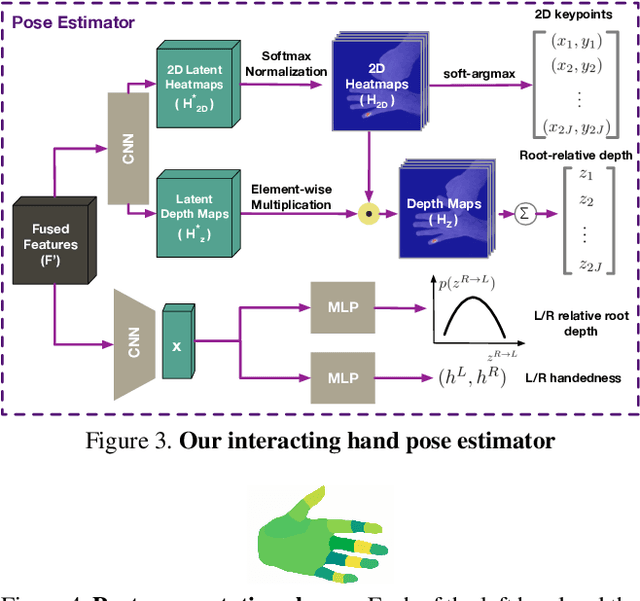 Figure 4 for Learning to Disambiguate Strongly Interacting Hands via Probabilistic Per-pixel Part Segmentation