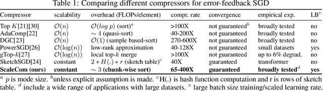 Figure 1 for ScaleCom: Scalable Sparsified Gradient Compression for Communication-Efficient Distributed Training