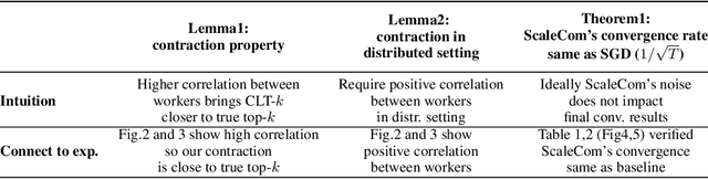 Figure 3 for ScaleCom: Scalable Sparsified Gradient Compression for Communication-Efficient Distributed Training