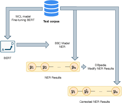 Figure 2 for WCL-BBCD: A Contrastive Learning and Knowledge Graph Approach to Named Entity Recognition