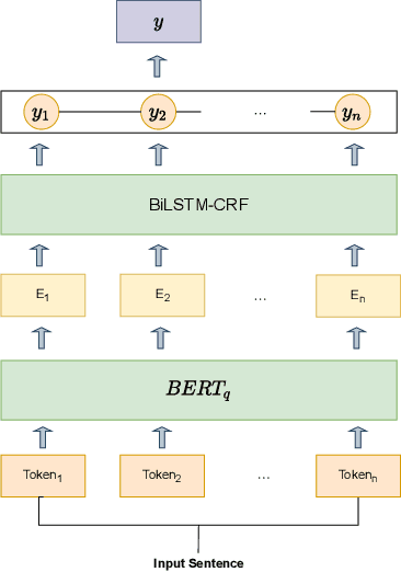 Figure 4 for WCL-BBCD: A Contrastive Learning and Knowledge Graph Approach to Named Entity Recognition